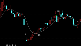 【通达信手机指标】追涨逃顶-副图参考指标公式（电脑可用）