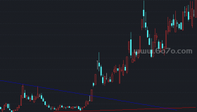 自动画趋势线－精品通达信指标公式源码分享
