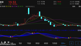 【通达信指标】获利比率画线-副图指标公式（电脑可用）