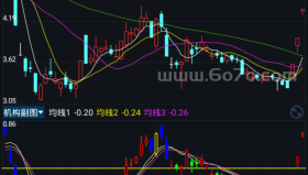 机构副图－精品通达信指标公式源码分享