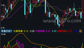 乖离抄底－精品通达信指标公式源码分享