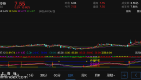 【通达信手机指标】相对价位-副图参考指标公式（电脑可用）