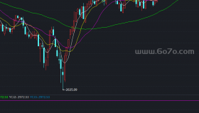反推RSI价格预测－精品通达信指标公式源码分享
