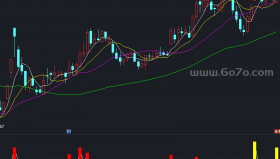 通用发家量副图－精品通达信指标公式源码分享