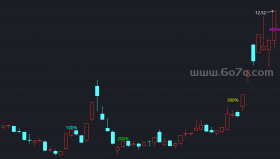 阶段换手率统计主图－精品通达信指标公式源码分享