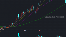 个股副图大盘走势－精品通达信指标公式源码分享