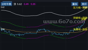 分时牛熊－精品通达信指标公式源码分享