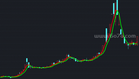 天下无敌指标优化主图－精品通达信指标公式源码分享
