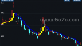 黄蓝带主图－精品通达信指标公式源码分享