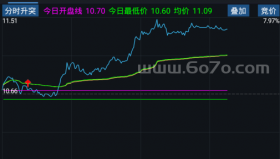 分时升突－精品通达信指标公式源码分享