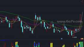 一百日副图－精品通达信指标公式源码分享