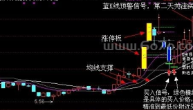 黄金分割底顶主图－精品通达信指标公式源码分享
