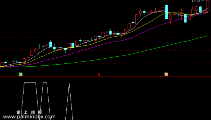 【通达信指标】希望之星-副图选股指标公式