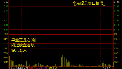 【通达信指标】龙头分时-波段抄底逃顶分时预警抓连续涨停黑马系统指标公式（含手机版）