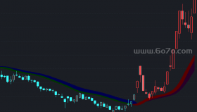 价格中枢日内多空认同－精品通达信指标公式源码分享
