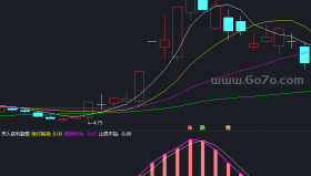 【通达信源码分享】精品指标公式－买入获利副图