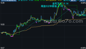 分时尾盘超短－精品通达信指标公式源码分享