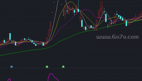 CCI黄金坑副图－精品通达信指标公式源码分享