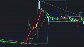 实盘操作有S，B提示突破箱体和趋势线买入－精品通达信指标公式源码分享