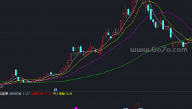 超级趋势副图－精品通达信指标公式源码分享