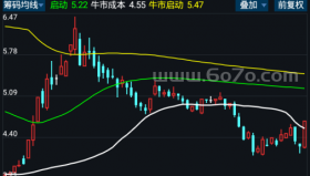 筹码均线－精品通达信指标公式源码分享