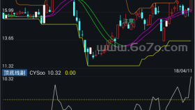 顶底线－精品通达信指标公式源码分享