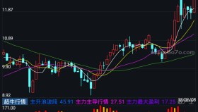超牛行情－精品通达信指标公式源码分享
