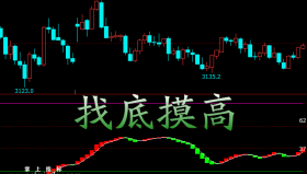 【文华财经】找底摸高-副图指标公式