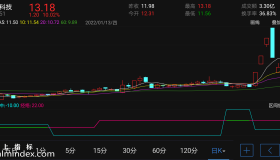 【通达信指标】心电图-副图手机指标公式（手机+电脑）