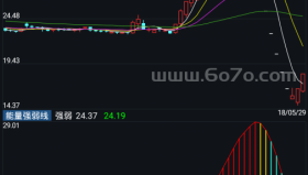 能量强弱线－精品通达信指标公式源码分享