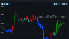 魔法K线－精品通达信指标公式源码分享