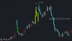 涨停板自动标注序数主图－精品通达信指标公式源码分享