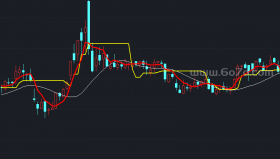 指标王疯狂暴涨主图－精品通达信指标公式源码分享