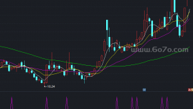MACD反身向上+顶底背离－精品通达信指标公式源码分享