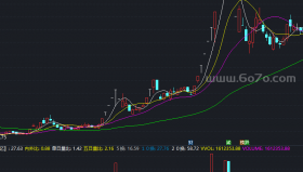 倍量成拐点加上了均量线副图－精品通达信指标公式源码分享