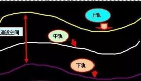 布林线“布袋口” 怎么看？一文看懂布林线精髓，做多做空心中有数！