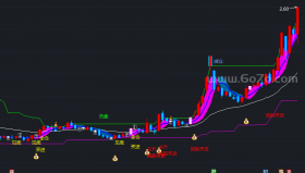 最牛最精确的主图指标－精品通达信指标公式源码分享