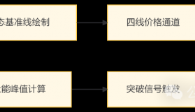 分时开+高+低+昨收+放量突破提示主图－通达信指标源码分享[YZ250517]