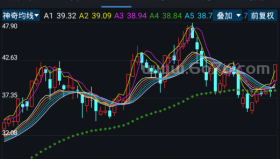 神奇均线－精品通达信指标公式源码分享