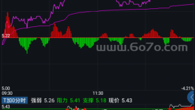 好用分时线－精品通达信指标公式源码分享