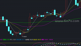 低吸区域买副图－精品通达信指标公式源码分享