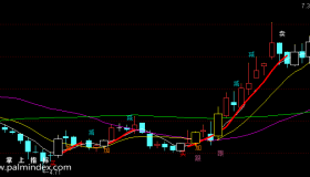 【通达信指标】凤舞九天-副图选股指标公式