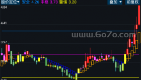 股价定位－精品通达信指标公式源码分享