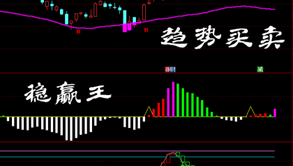 【通达信指标】趋势买卖+稳赢王+逃顶王主副图选股系统指标公式（含手机版）