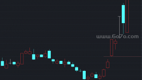 变通解决通达信引用周数据－精品通达信指标公式源码分享