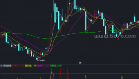 价量共振副图－精品通达信指标公式源码分享
