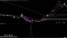 【通达信指标】海底活鱼-抄底指标，成功率较高，结合大盘，看盘能力副图选股指标公式