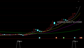 [ZX250829]卖出副图－通达信指标源码分享