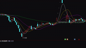 抄底不败－精品通达信指标公式源码分享