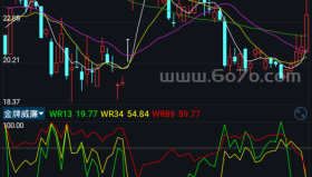 金牌威廉－精品通达信指标公式源码分享